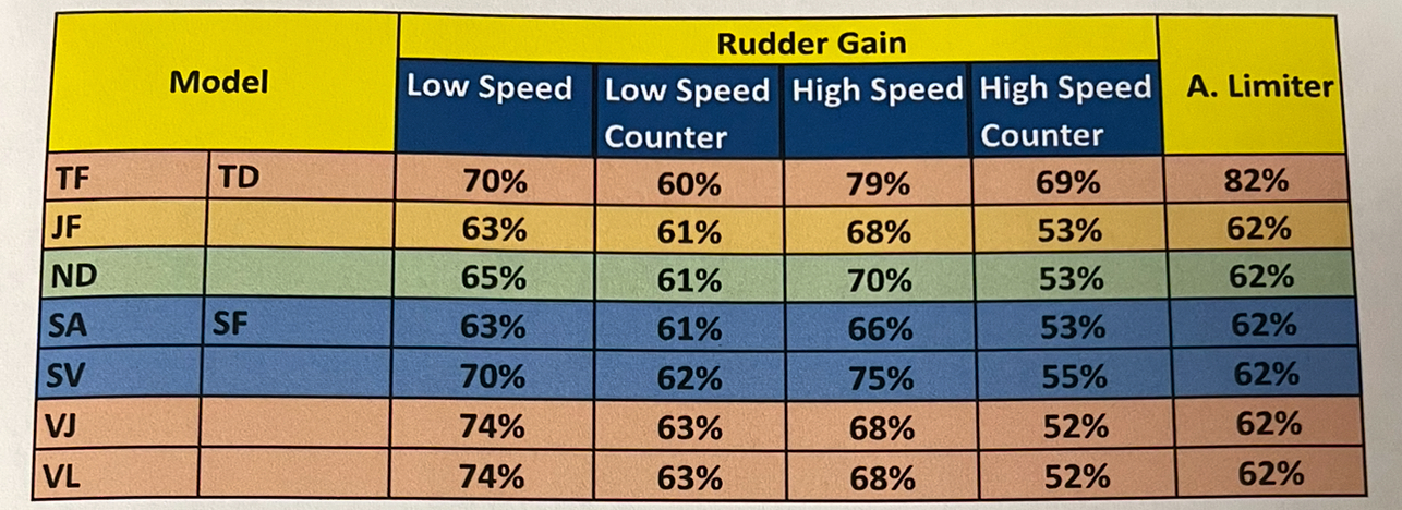 Volvo Rudder Gains.jpg